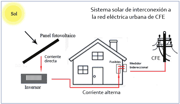 Sistemas solares para interconexión a la red de electricidad publica de la CFE, Como puede interconectarse a la COMISION FEDERAL DE ELECTRICIDAD